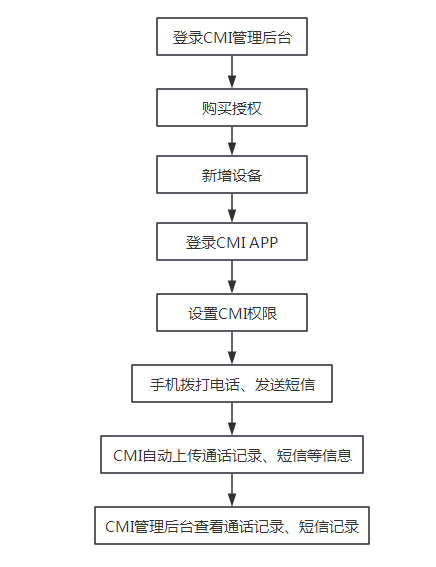 CMI使用流程图.png